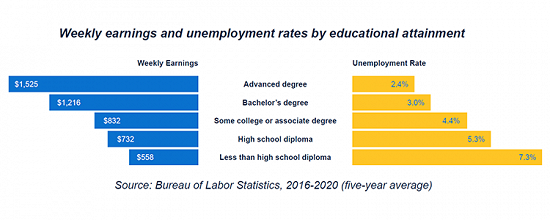 Weekly earnings and unemployment rates by educational attainment